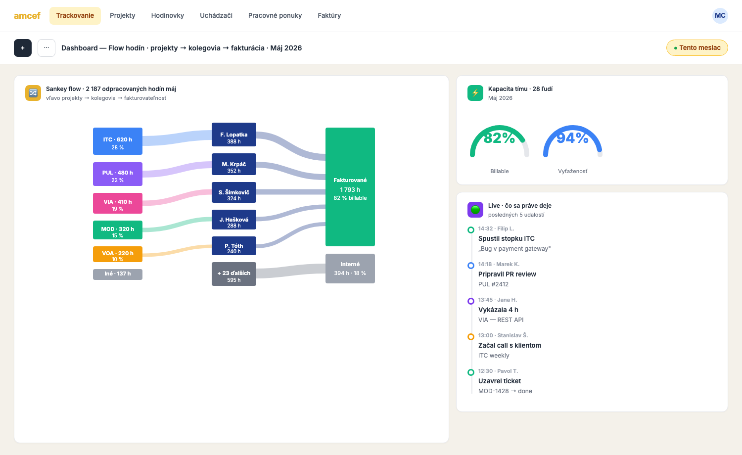 Personalizovaný dashboard — 2 187 hodín máj, 82 % billable, 148 240 € revenue, top projekty ITC/PUL/VIA, rozloženie tímu 28 kolegov.
