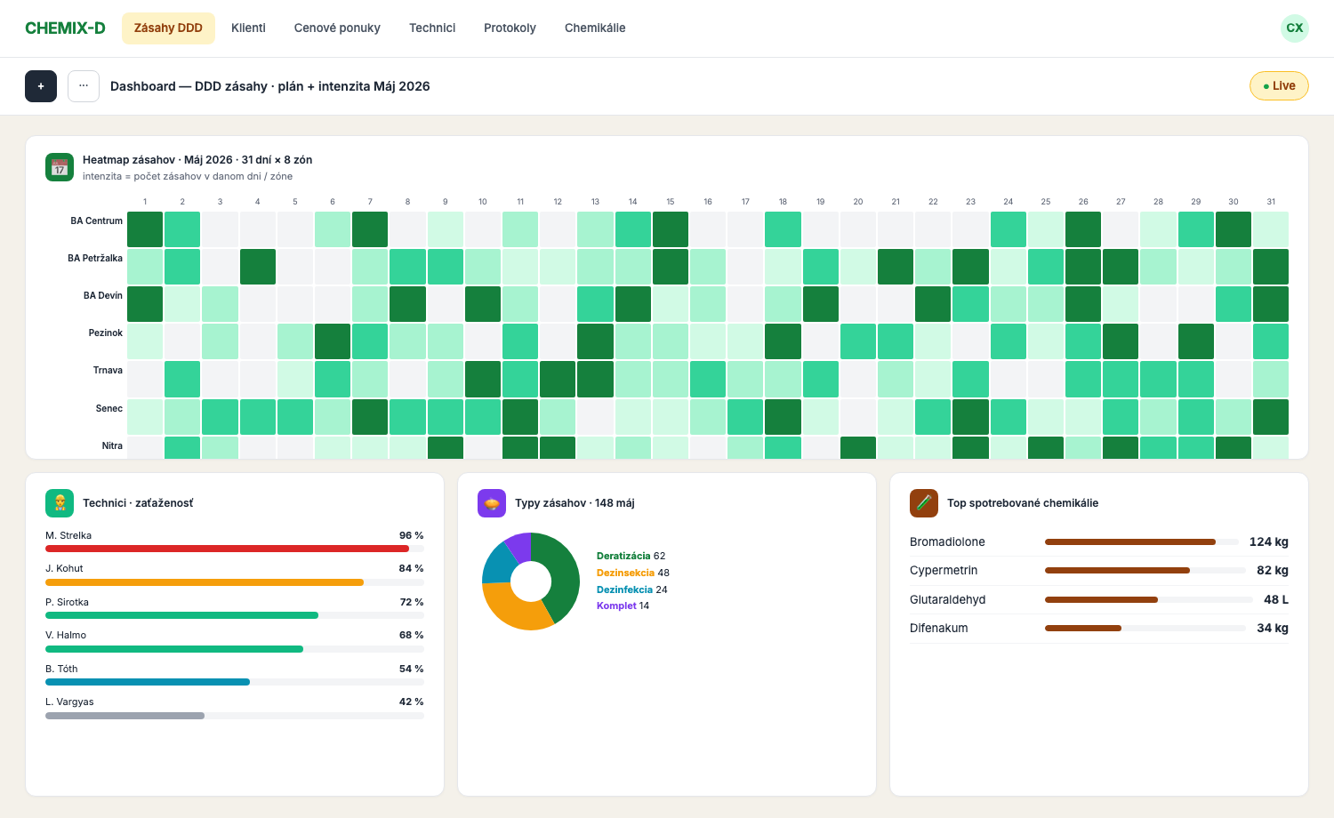 Personalizovaný dashboard DDD služieb | zásahy, vyťaženosť technikov, spotreba prípravkov a zmluvy.