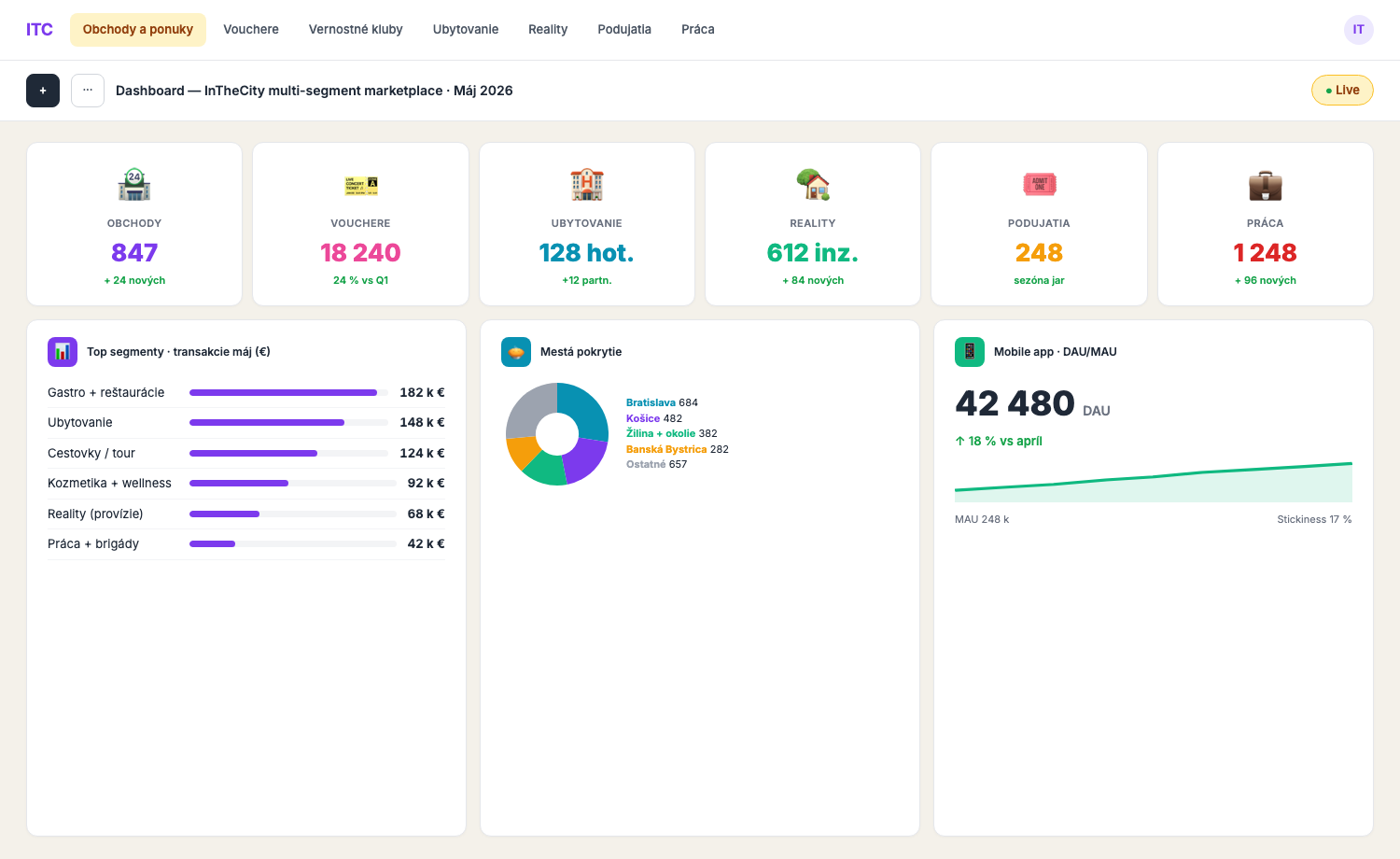 Personalizovaný dashboard mestského marketplace | aktívne ponuky, segmenty, rezervácie a štatistika portálu.
