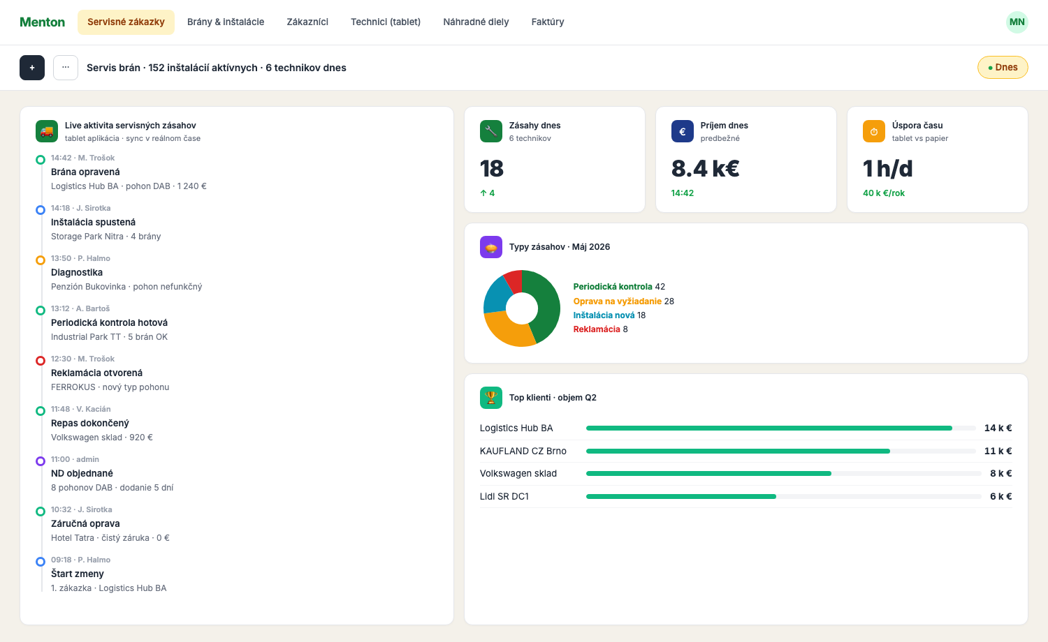 Personalizovaný dashboard servisu priemyselných brán | výjazdy, vyťaženosť technikov, sklad ND a tržby.